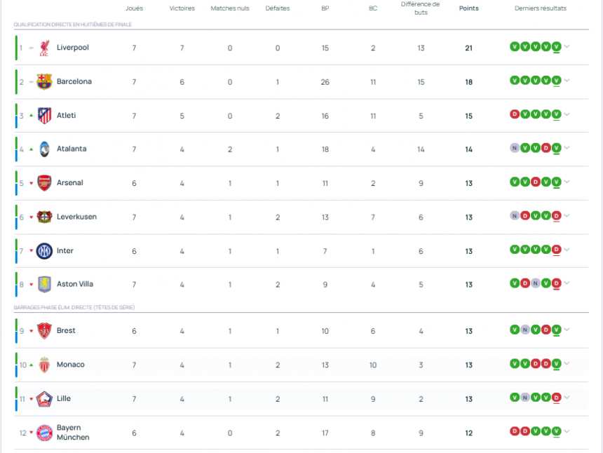 Champions League Tuesday's Matchday 7 results and standings