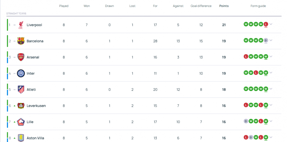 Champions League - Matchday 8 results and standings, PSG face a Ligue 1 club!  