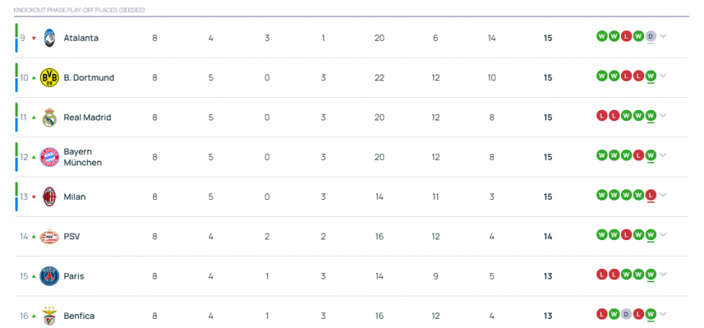 Champions League - Matchday 8 results and standings, PSG face a Ligue 1 club!  