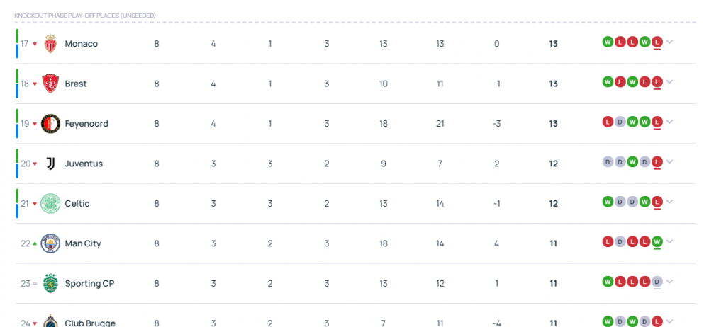 Champions League - Matchday 8 results and standings, PSG face a Ligue 1 club!  