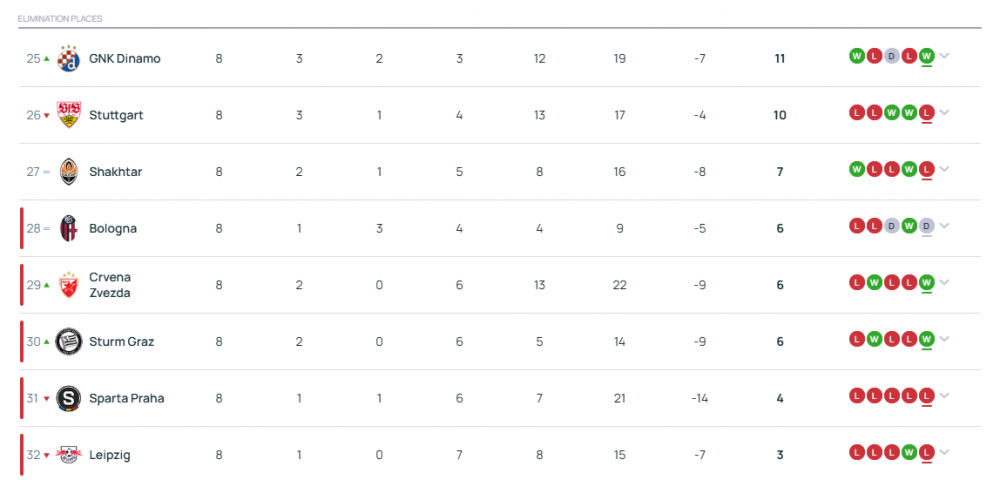 Champions League - Matchday 8 results and standings, PSG face a Ligue 1 club!  