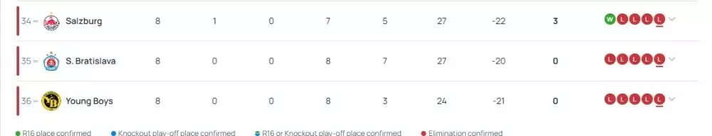 Champions League - Matchday 8 results and standings, PSG face a Ligue 1 club!  