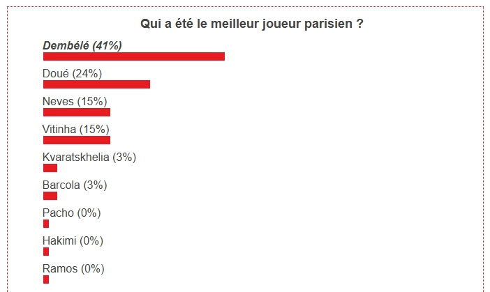 PSG's best player of February is elected!  