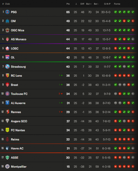 Ligue 1 - Matchday 25 review: PSG soar, race for Europe tightens!  