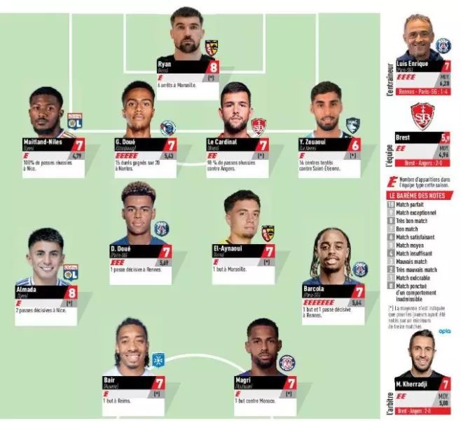 Ligue 1 - L'Equipe's matchday 25 squad, featuring 2 PSG players  