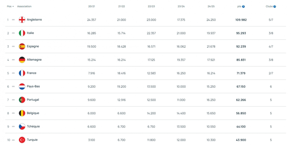 UEFA Index - France has fulfilled its mission of the season!  