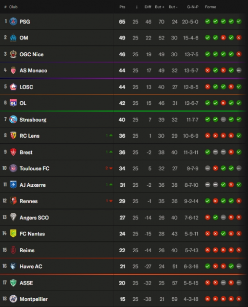 Ligue 1 - Matchday 26 preview: PSG/OM on course for the title  