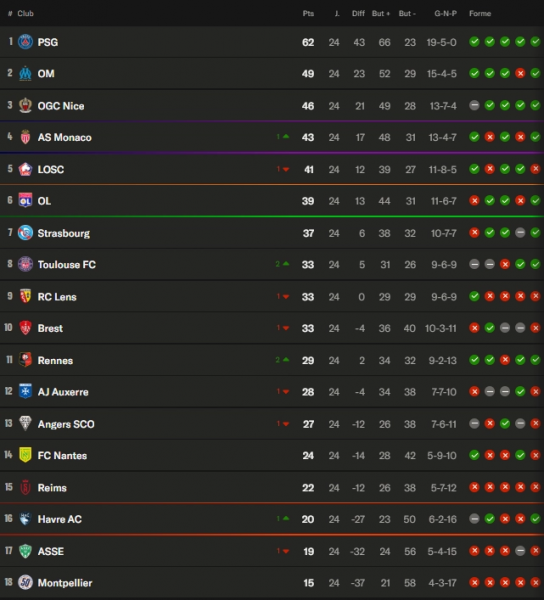 Ligue 1 - Day 24 review: Europeans win, except Lille  