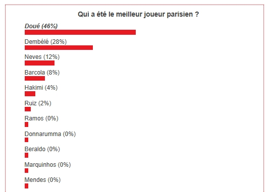 PSG/Lille - The best Parisian player is elected!  