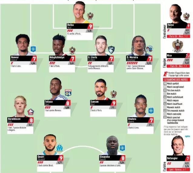 Ligue 1 - L'Equipe's 31st matchday squad, without PSG  