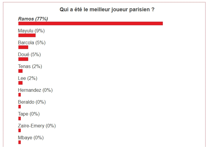 Montpellier/PSG - The best Parisian player is elected!  