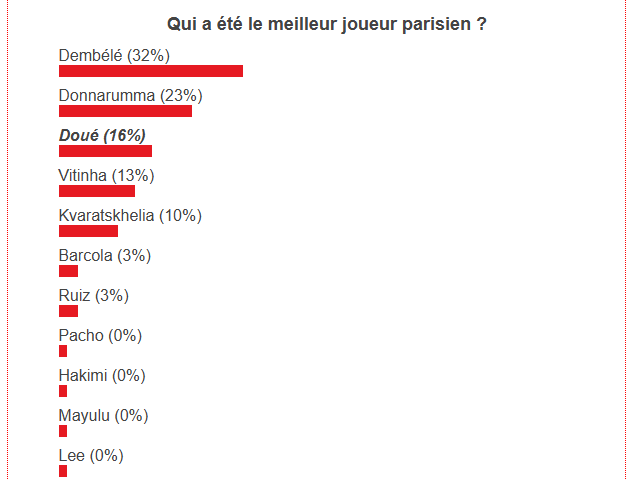 PSG's best player for April is elected!  