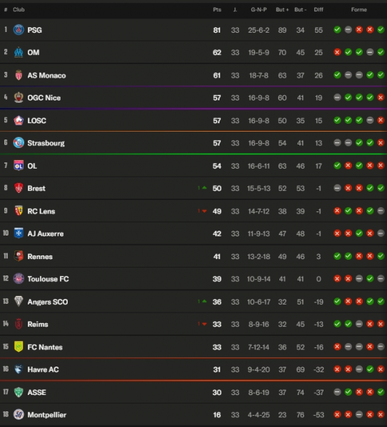 Ligue 1 - Day 34: Europe and survival still up for grabs  