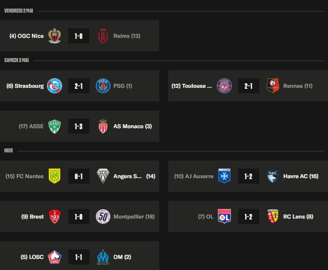 Ligue 1 - Round 32: Europe tightens, Lyon misses out  