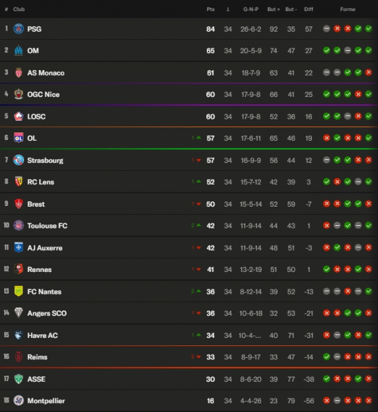 Ligue 1 - Round 34: Lyon in Europe, Saint-Etienne in Ligue 2  