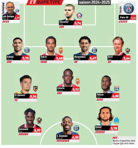 L'Equipe's Ligue 1 team of the season, PSG takes 5 places  