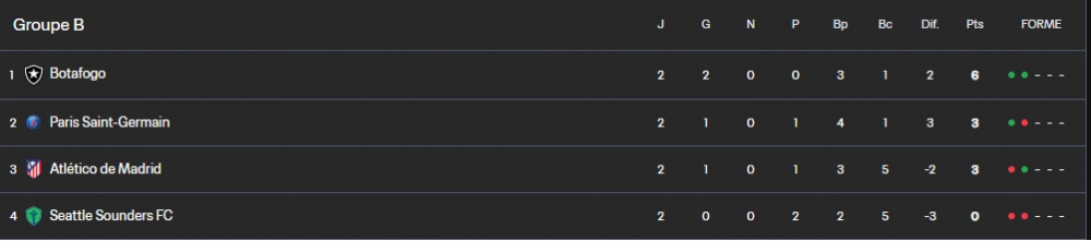 Club World Cup - Possible scenarios for PSG  