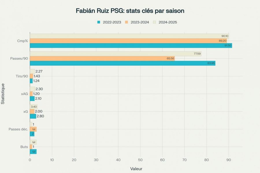 Fabián Ruiz, the architect of the new PSG midfield  