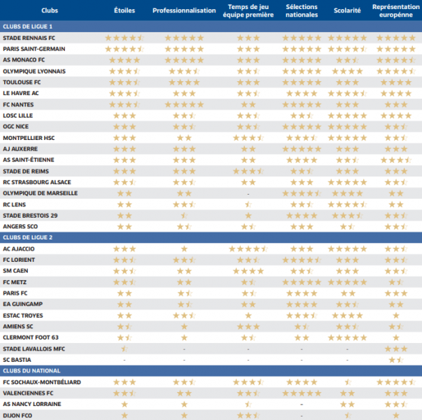 Official - FFF training center rankings: PSG 2nd!  