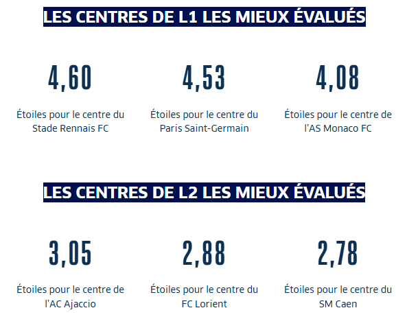 Official - FFF training center rankings: PSG 2nd!  