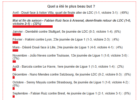 PSG's finest goal of the season voted!  
