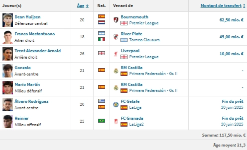 PSG/Real Madrid - Introducing the Madrilenians: the year of renewal  