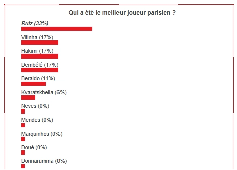 PSG/Real Madrid - You voted for the best Parisian player  