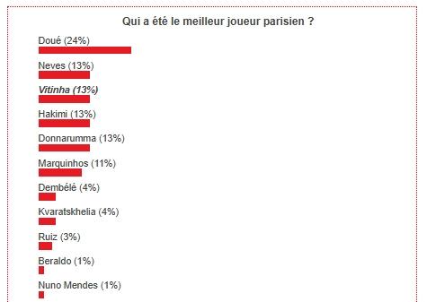 Chelsea/PSG - You voted for the best Parisian player!  