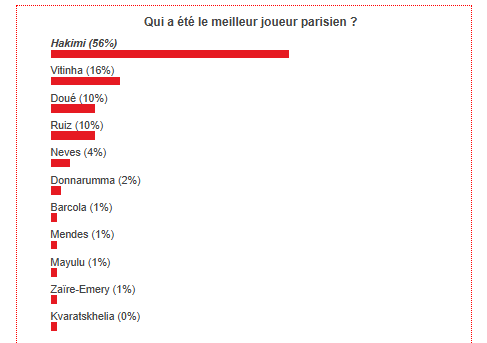 The best PSG player of the end of the season has been chosen!  