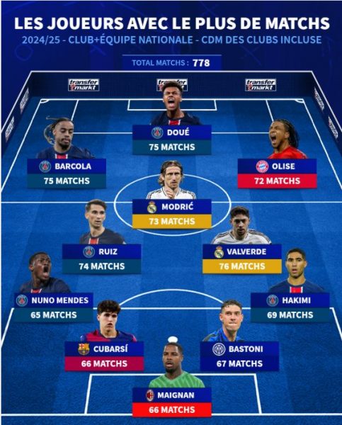 The team with the most games in the 2024-2025 season, PSG is well represented  