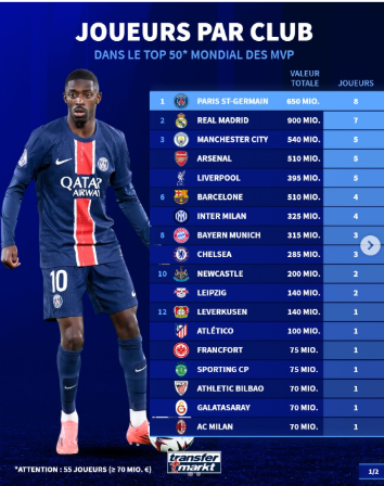 PSG features heavily in the Top 50 most valuable players!  