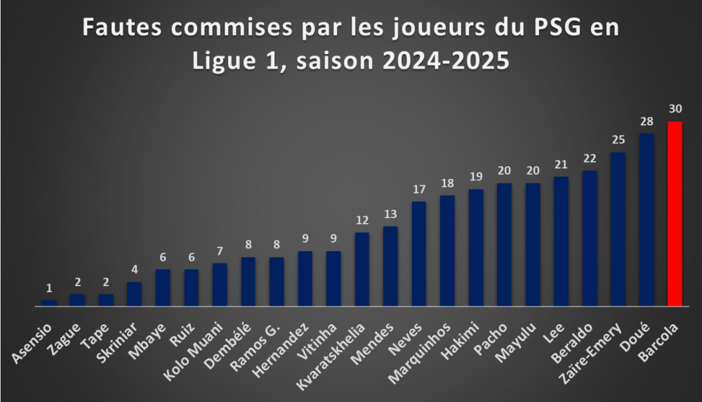PSG – The surprising statistics on fouls committed!  