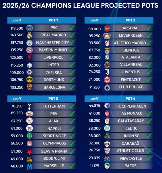 Champions League – Draw pots and broadcast of the league phase draw  