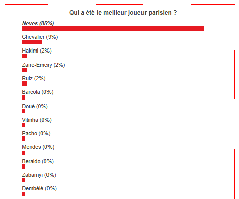 Toulouse vs PSG – Fans vote for the best Parisian player  