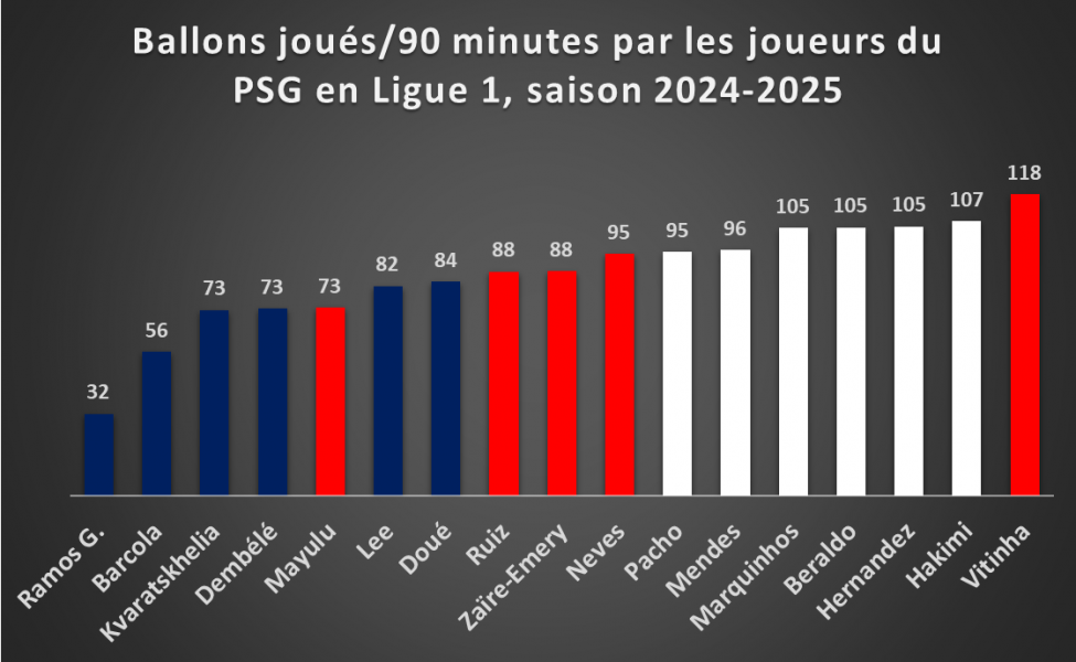Vitinha, the brains of the game at PSG: clear statistical dominance  