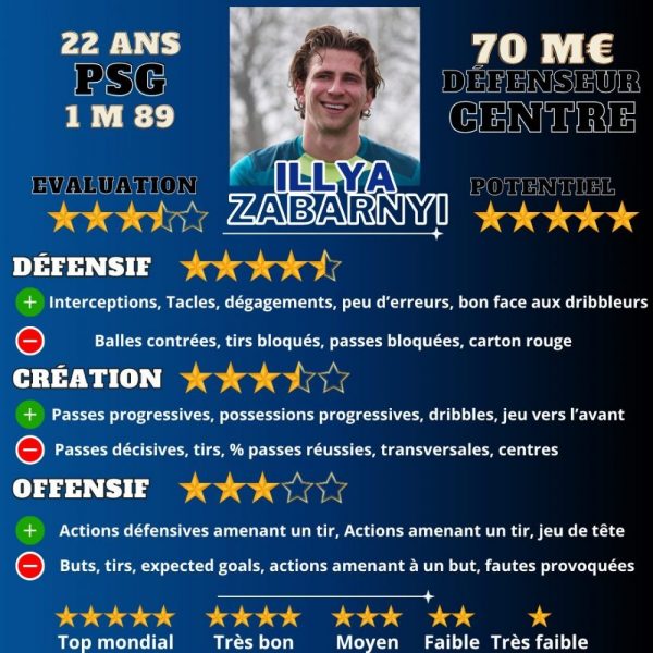 Editorial – The profile, stats and secrets of the revelation Ilya Zabarnyi  