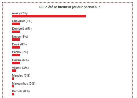 PSG vs Angers – Fans vote for the best Parisian player  