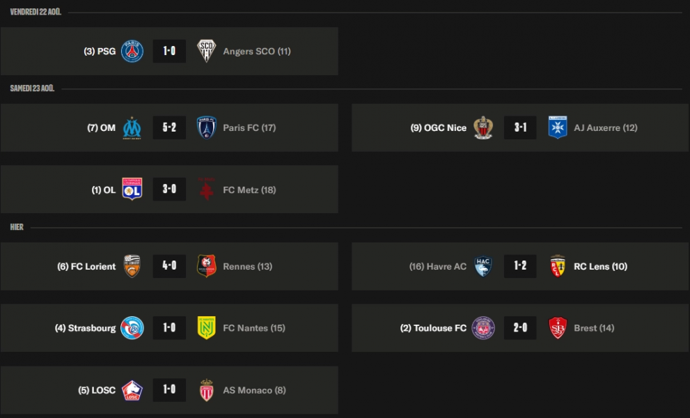 Ligue 1 – Highlights from Matchday 2: Lyon top the table, PSG cruise along  
