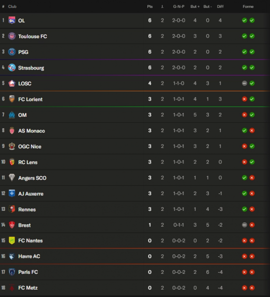 Ligue 1 – Highlights from Matchday 2: Lyon top the table, PSG cruise along  