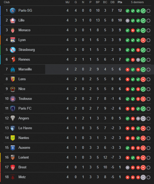 Ligue 1 – What we remember from the 4th day: PSG escapes, with injuries  