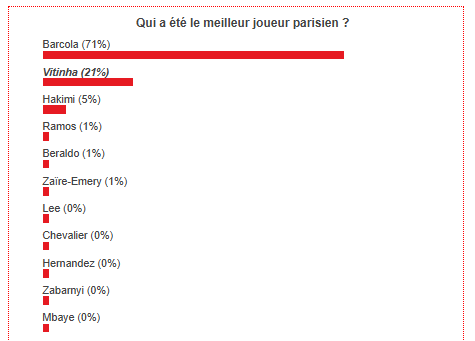 PSG vs Lens – Fans vote for the best Parisian player  