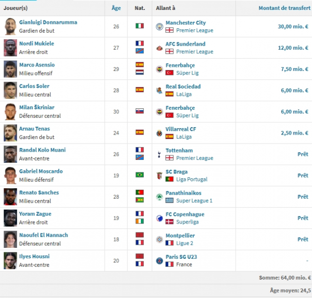 PSG Transfer Window – Arrivals and Departures for Summer 2025  