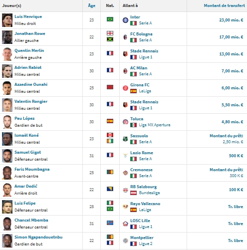 OM vs PSG – Marseille team preview: another very active transfer window  