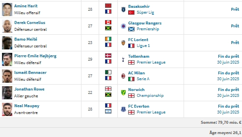 OM vs PSG – Marseille team preview: another very active transfer window  
