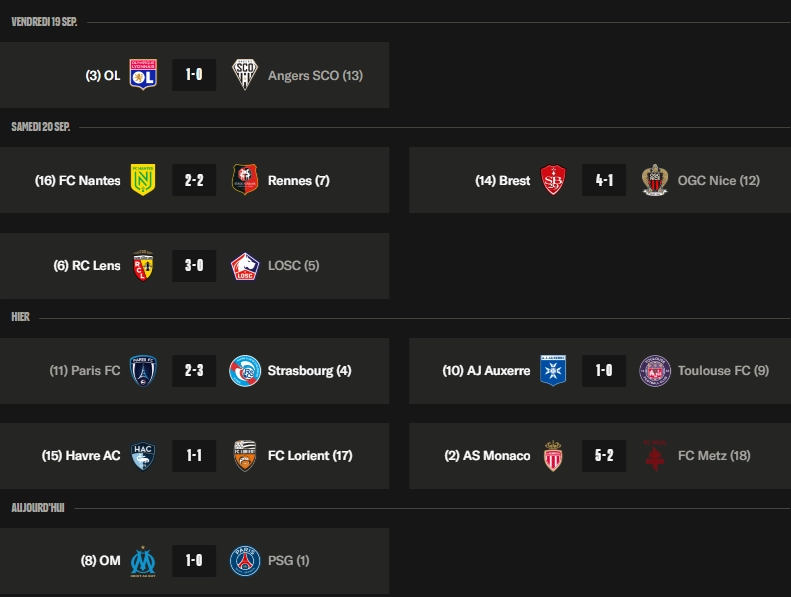 Ligue 1 – Key takeaways from Matchday 5: OM vs PSG – a surprise result that reshuffles the top of the table  