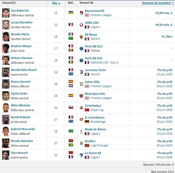 PSG Transfer Window – Arrivals and Departures for Summer 2025  