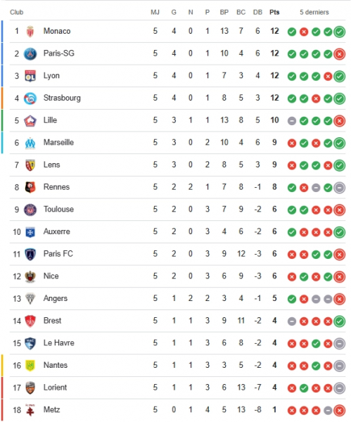 Ligue 1 - Key points from matchday 6: PSG must get back on track before the Barcelona match  