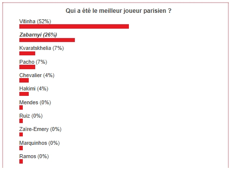 OM vs PSG – Fans voted for the best Paris player  