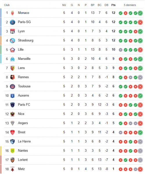 Ligue 1 – Key points from matchday 6: PSG must get back on track before the Barcelona match  