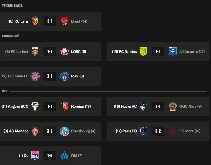 Ligue 1 – Highlights from Matchday 3: PSG takes the lead, PFC has its first victory  